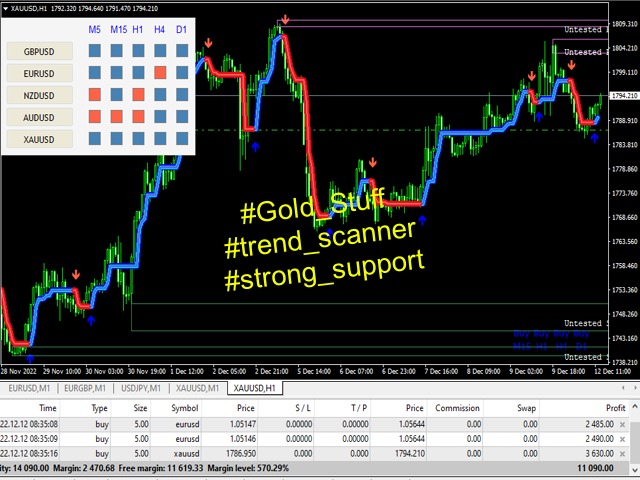 Gold Stuff sur un graphique XAUUSD dans MetaTrader 5